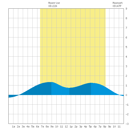 Port Bolivar tide chart for Saturday, July 26, 2025