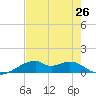Port Bolivar tide chart for Saturday, July 26, 2025
