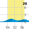 Port Bolivar tide chart for Monday, July 28, 2025