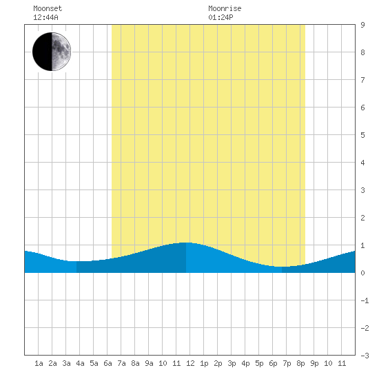 Port Bolivar tide chart for Wednesday, July 2, 2025
