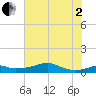 Port Bolivar tide chart for Wednesday, July 2, 2025