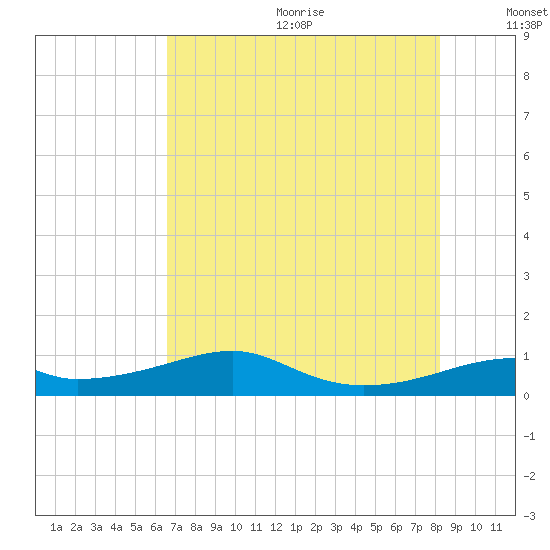 Port Bolivar tide chart for Wednesday, July 30, 2025