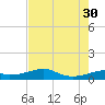 Port Bolivar tide chart for Wednesday, July 30, 2025