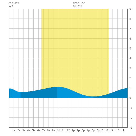 Port Bolivar tide chart for Thursday, July 31, 2025