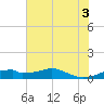 Port Bolivar tide chart for Thursday, July 3, 2025