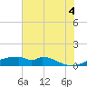 Port Bolivar tide chart for Friday, July 4, 2025