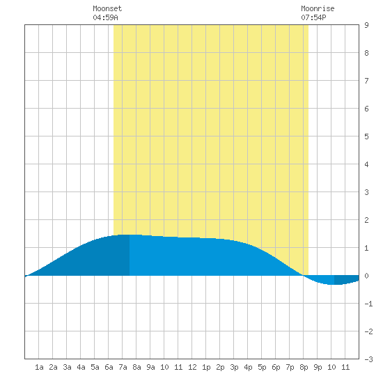 Port Bolivar tide chart for Wednesday, July 9, 2025