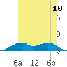Port Bolivar tide chart for Sunday, August 10, 2025