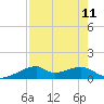 Port Bolivar tide chart for Monday, August 11, 2025