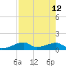 Port Bolivar tide chart for Tuesday, August 12, 2025