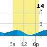 Port Bolivar tide chart for Thursday, August 14, 2025