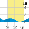 Port Bolivar tide chart for Friday, August 15, 2025