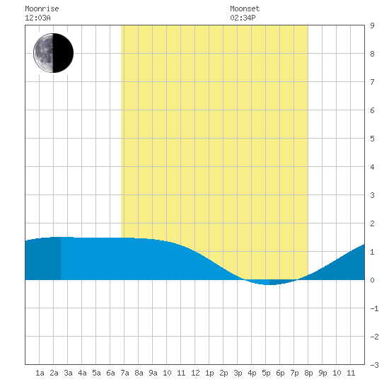 Port Bolivar tide chart for Saturday, August 16, 2025