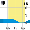 Port Bolivar tide chart for Saturday, August 16, 2025