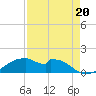 Port Bolivar tide chart for Wednesday, August 20, 2025