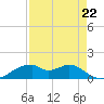Port Bolivar tide chart for Friday, August 22, 2025