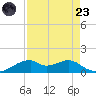 Port Bolivar tide chart for Saturday, August 23, 2025