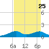 Port Bolivar tide chart for Monday, August 25, 2025
