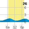 Port Bolivar tide chart for Tuesday, August 26, 2025