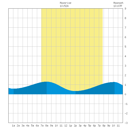 Port Bolivar tide chart for Wednesday, August 27, 2025