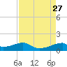 Port Bolivar tide chart for Wednesday, August 27, 2025