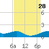 Port Bolivar tide chart for Thursday, August 28, 2025