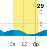 Port Bolivar tide chart for Friday, August 29, 2025
