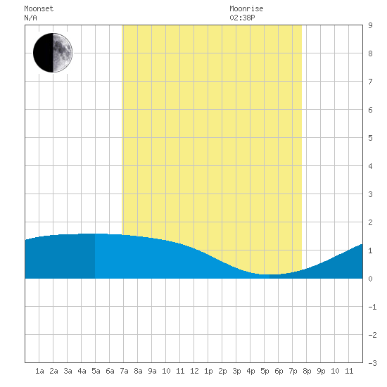 Port Bolivar tide chart for Sunday, August 31, 2025