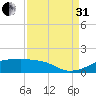 Port Bolivar tide chart for Sunday, August 31, 2025