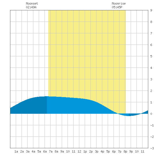 Port Bolivar tide chart for Tuesday, August 5, 2025