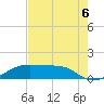 Port Bolivar tide chart for Wednesday, August 6, 2025