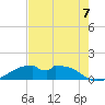 Port Bolivar tide chart for Thursday, August 7, 2025