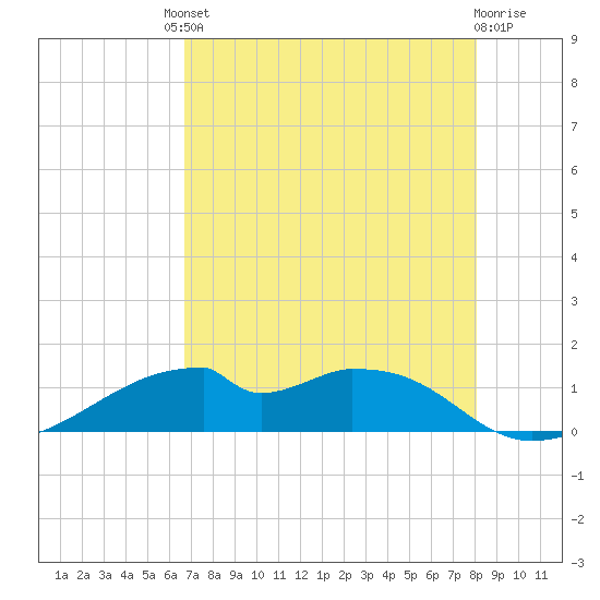 Port Bolivar tide chart for Friday, August 8, 2025