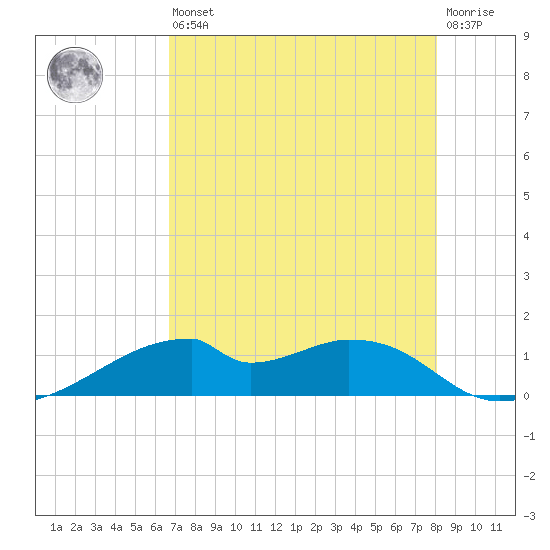 Port Bolivar tide chart for Saturday, August 9, 2025
