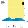 Port Bolivar tide chart for Saturday, August 9, 2025