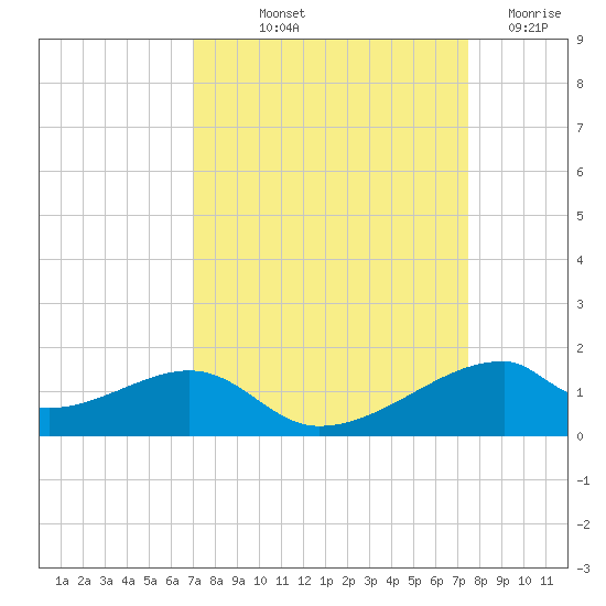 Port Bolivar tide chart for Wednesday, September 10, 2025