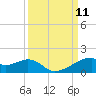 Port Bolivar tide chart for Thursday, September 11, 2025