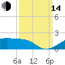 Port Bolivar tide chart for Sunday, September 14, 2025