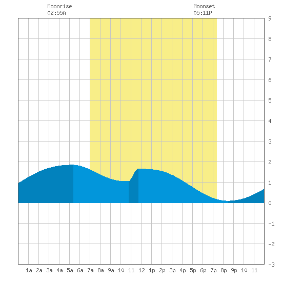 Port Bolivar tide chart for Wednesday, September 17, 2025