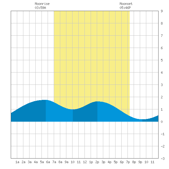 Port Bolivar tide chart for Thursday, September 18, 2025