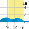 Port Bolivar tide chart for Thursday, September 18, 2025