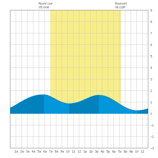Port Bolivar tide chart for Friday, September 19, 2025