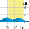 Port Bolivar tide chart for Friday, September 19, 2025