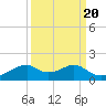 Port Bolivar tide chart for Saturday, September 20, 2025