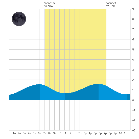 Port Bolivar tide chart for Sunday, September 21, 2025