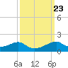 Port Bolivar tide chart for Tuesday, September 23, 2025