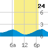 Port Bolivar tide chart for Wednesday, September 24, 2025