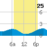 Port Bolivar tide chart for Thursday, September 25, 2025