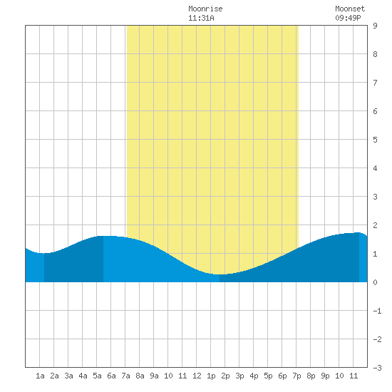 Port Bolivar tide chart for Friday, September 26, 2025
