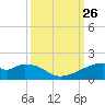 Port Bolivar tide chart for Friday, September 26, 2025
